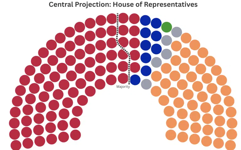 Polling and seat projection data visualisation representing the Ace Strategies and DemosAU research partnership