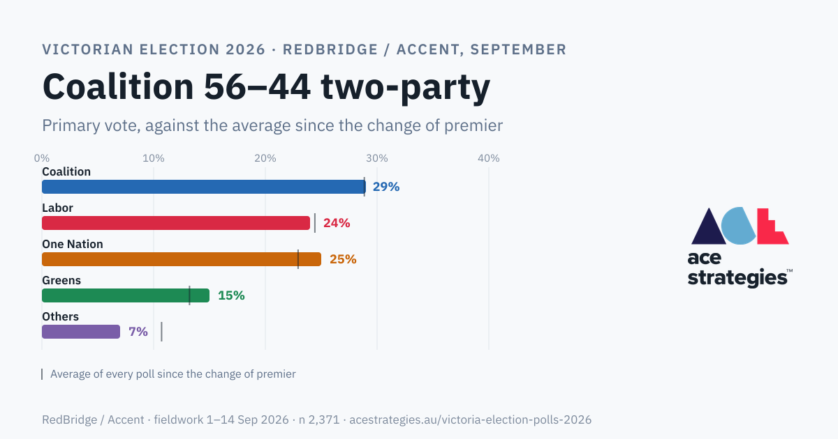 RedBridge / Accent's Victorian voting intention for September 2026, each party's primary vote against the average of every poll since the change of premier.