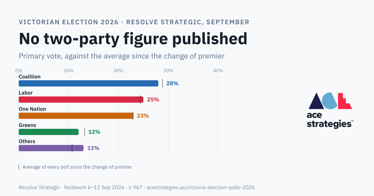 Resolve Strategic's Victorian voting intention for September 2026, each party's primary vote against the average of every poll since the change of premier.